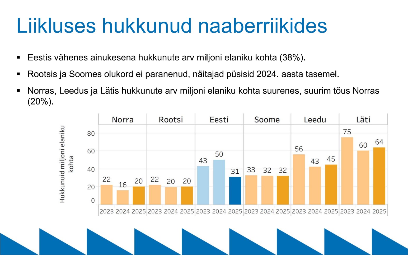 Mullu hukkus liikluses 43 inimest